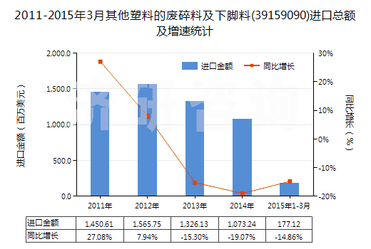 2011-2015年3月其他塑料的廢碎料及下腳料(39159090)進(jìn)口總額及增速統(tǒng)計(jì)